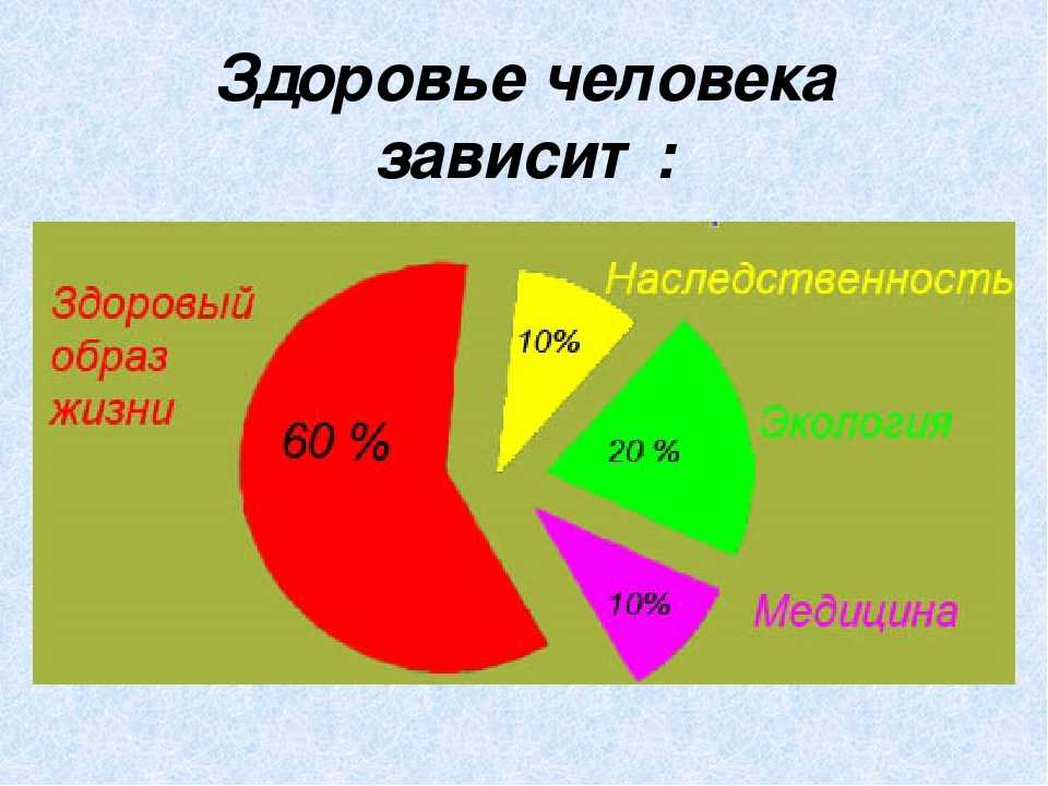 Индивидуального и общественного здоровья - презинтация 10 класс обж - индивидуального и общественного здоровья медицинское обеспечение