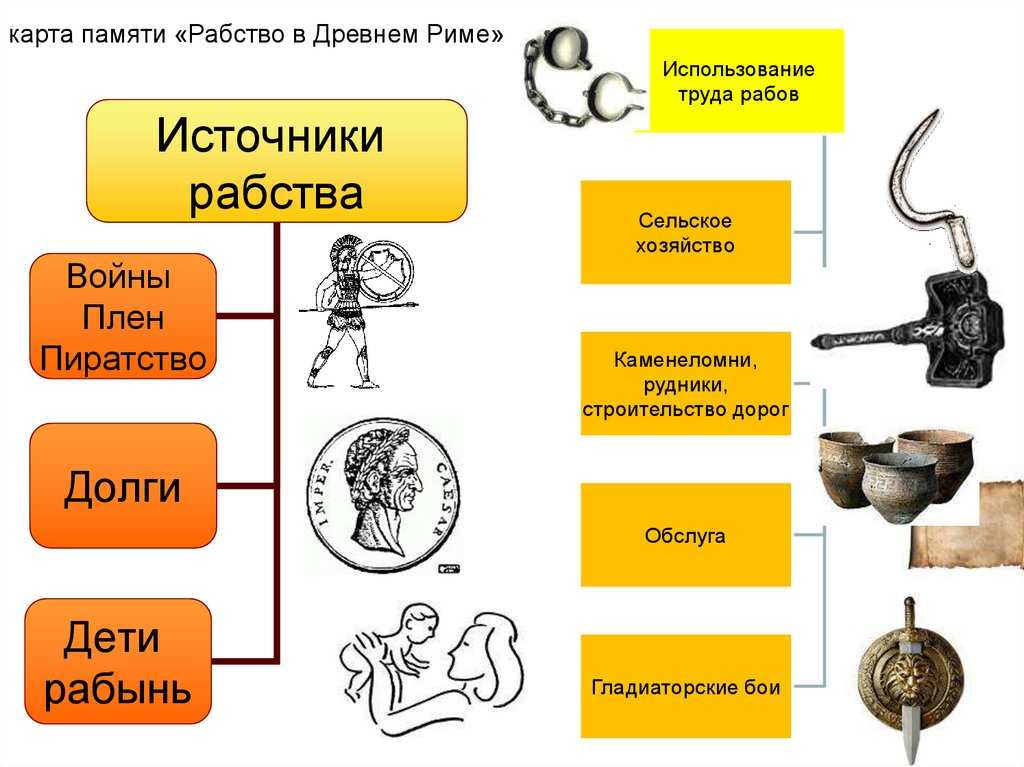 Рабство в древнем риме, кратко о источниках (история, 5 класс)