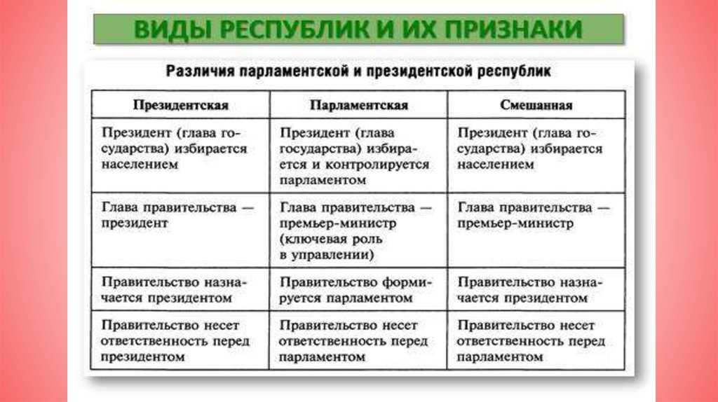 Отличие смешанной республики от других видов республик