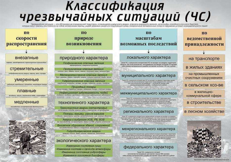 Характеристика  чс: понятие, краткое описание основных федеральных и муниципальных видов