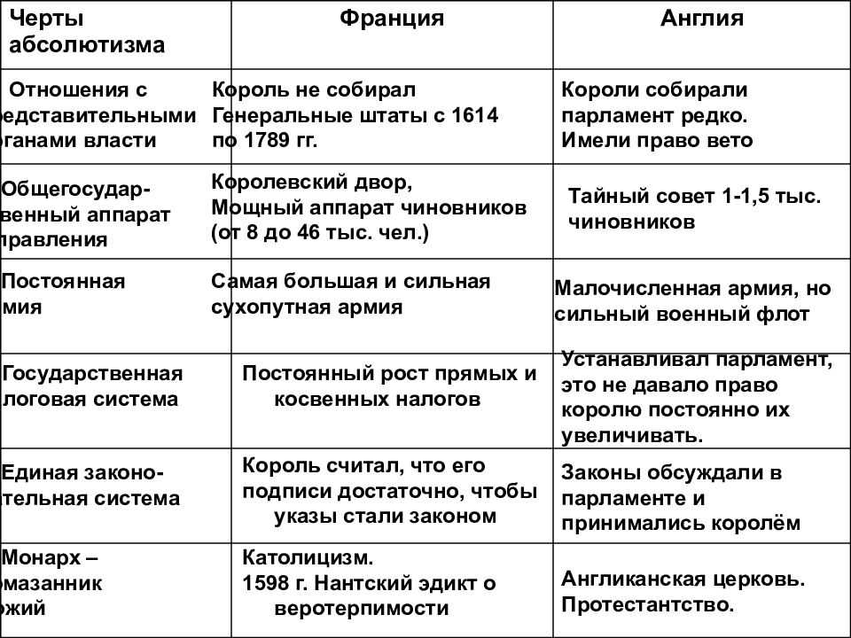 Абсолютная монархия и ее значение в истории