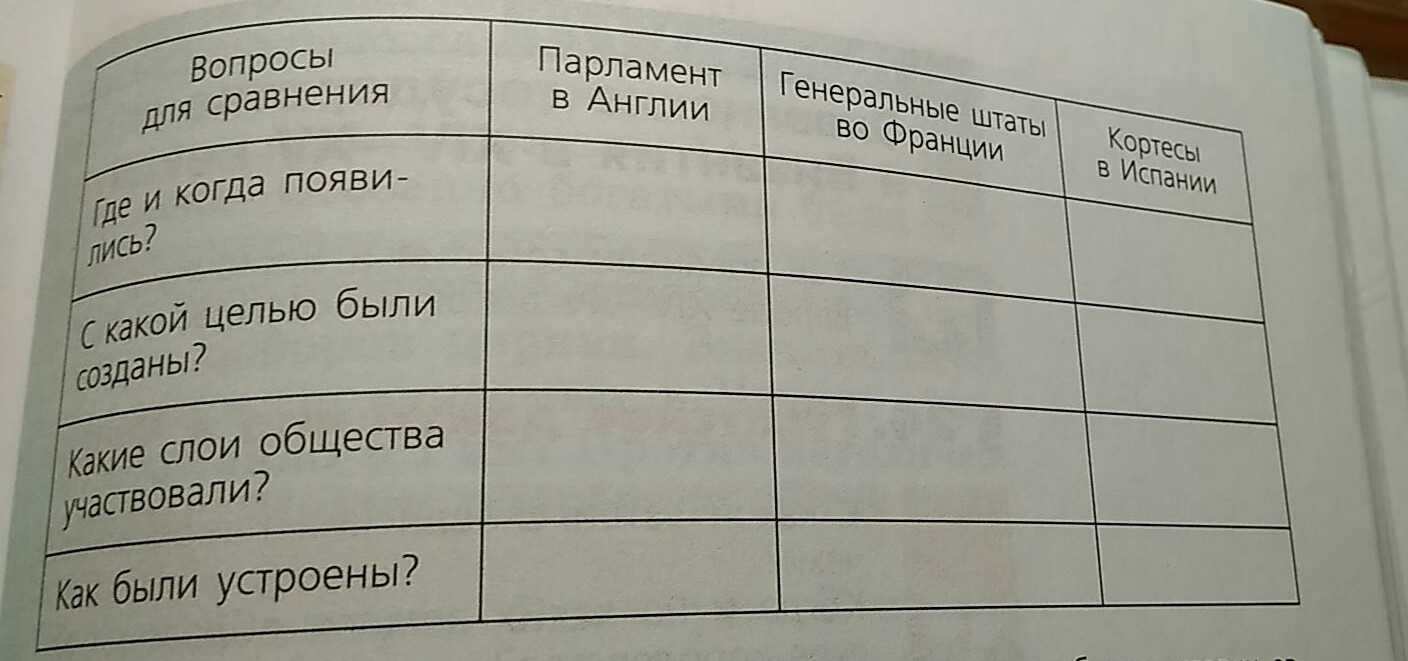 Какие слои общества участвовали в кортесы в испании кратко