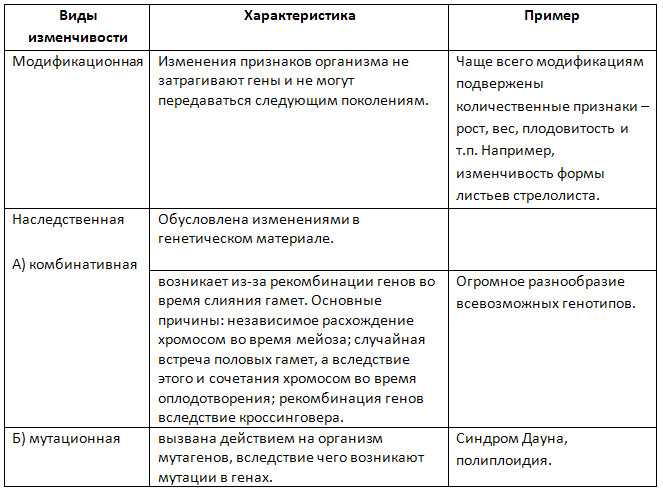 Элементарные  эволюционные факторы: понятие эволюции, суть синтетической теории эволюции, ее роль