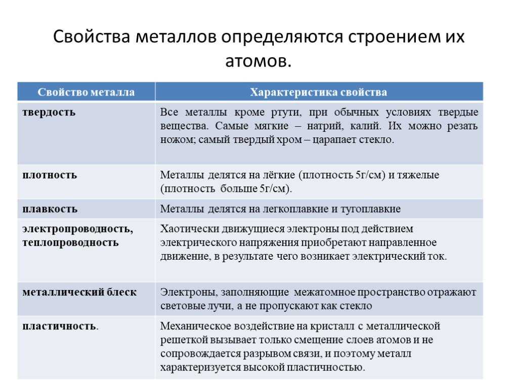 Физические ⭐️ и химические свойства металлов: каковы общие, чем определяются, примеры