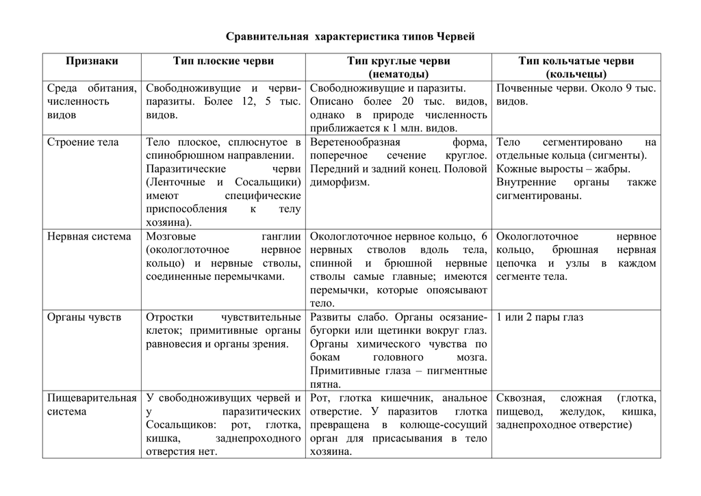 Макарова л. 				 |
						многообразие плоских, круглых и кольчатых червей. их роль в природе и жизни человека | газета «биология» № 21/2007