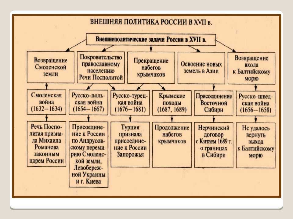 Культура и быт россии в xvi в — основные проявления кратко