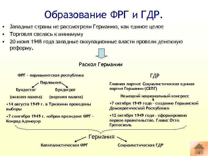 Раскол германии на фрг и гдр – фгр расшифровка