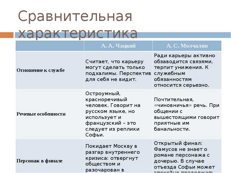 Характеристика фамусова в комедии «горе от ума»