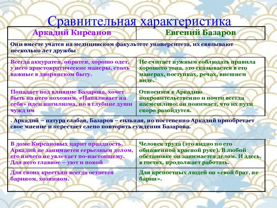 Образ и характеристика евгения базарова в романе «отцы и дети» тургенева с цитатами