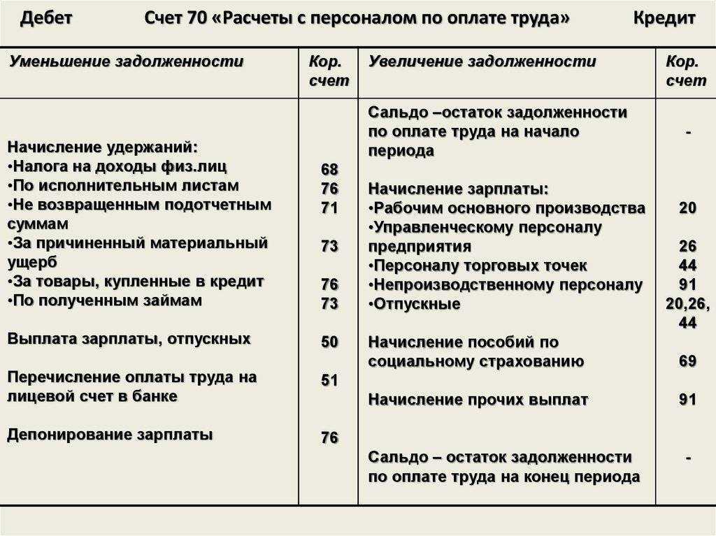 Счет 70 «расчеты с персоналом по оплате труда» в бухгалтерском учете