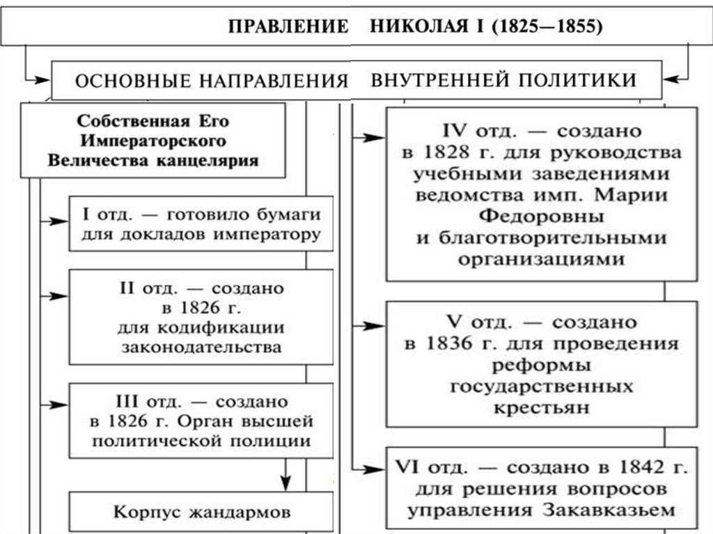 Устав об образовании николая 1. реформа образования при николае i
