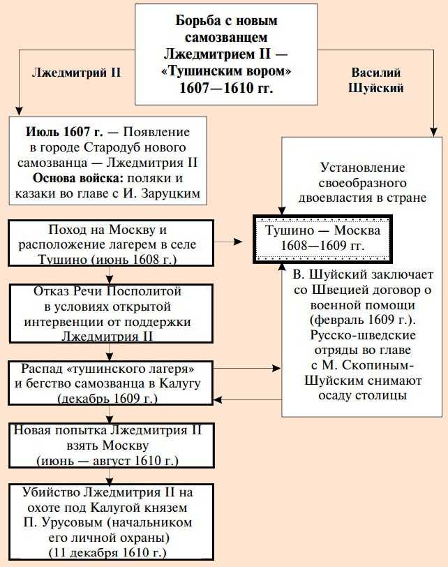 Лжедмитрий i — исторические  портреты. историческая эпоха.