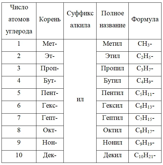 Радикалом называется группа атомов. Радикалы и их названия. Список алканов. Названия углеродных цепей. Суффикс ил в органической химии.