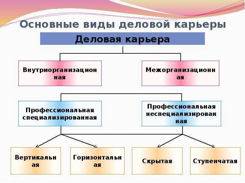 Карьера, разновидности и планирование. реферат. менеджмент. 2010-10-20