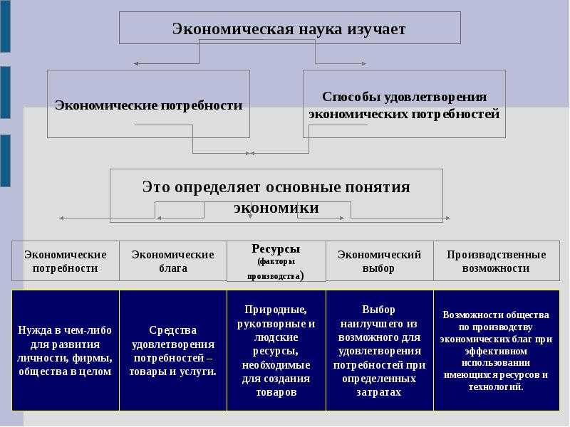 Экономика  как наука: функции, субъект, объект, методы, задачи, разделы, типы, теории