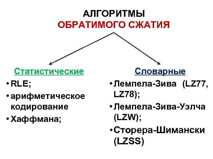 Методы сжатия информации