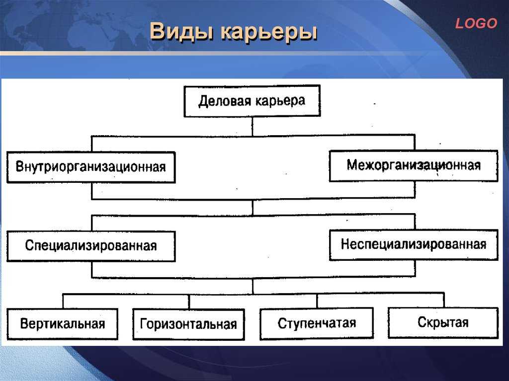 Карьера, разновидности и планирование. реферат. менеджмент. 2010-10-20