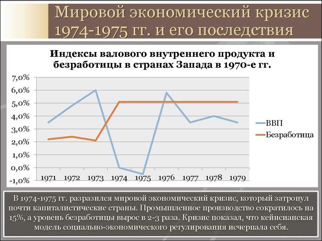 Мировой экономический кризис 1929-1933 года и его основные причины