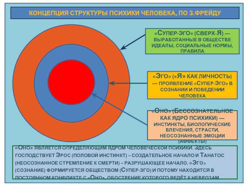 Структура психики по фрейду кратко