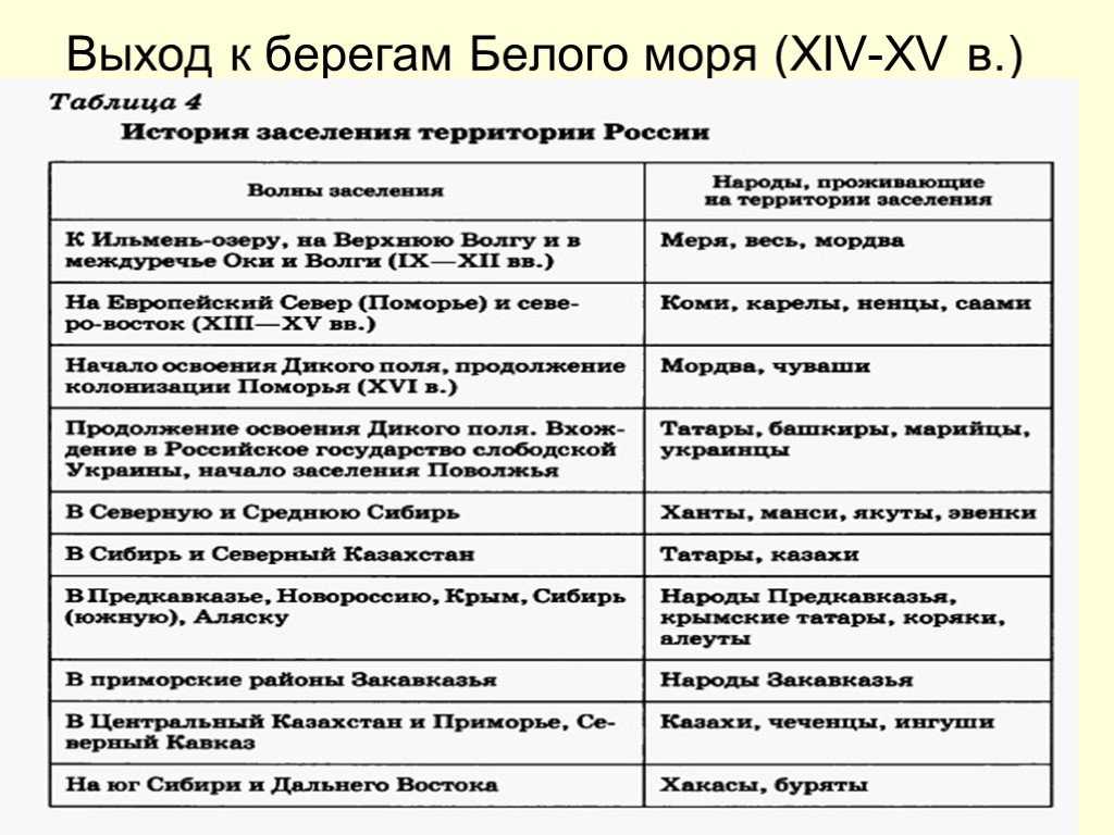 Повторное заселение степных земель в процессе формирования районов торгового земледелия