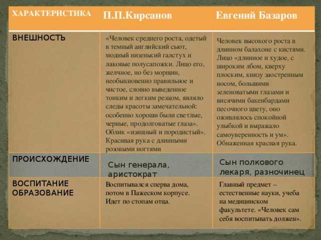 Характеристика образа базарова в «отцы и дети»: краткая биография и история жизни