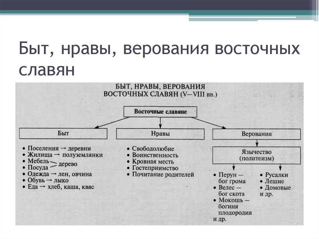 Восточные славяне в древности