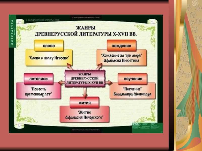 Жанры древнерусской литературы