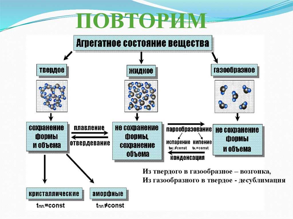 Газ | наука | fandom