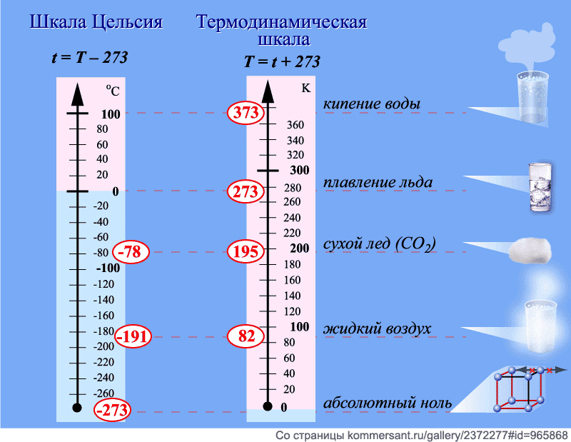 Абсолютный нуль. шкала кельвина