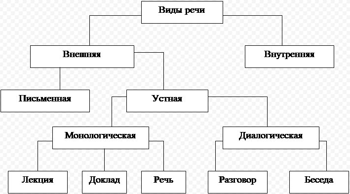 Виды речи: по функциональному назначению, классификация и их характеристики, примеры