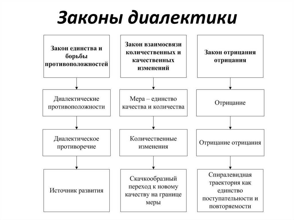 Диалектика в философии: основные законы и опрделение