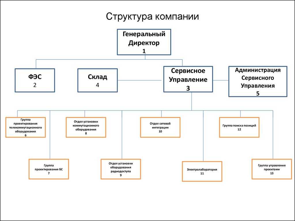 Планово-экономический отдел на предприятии