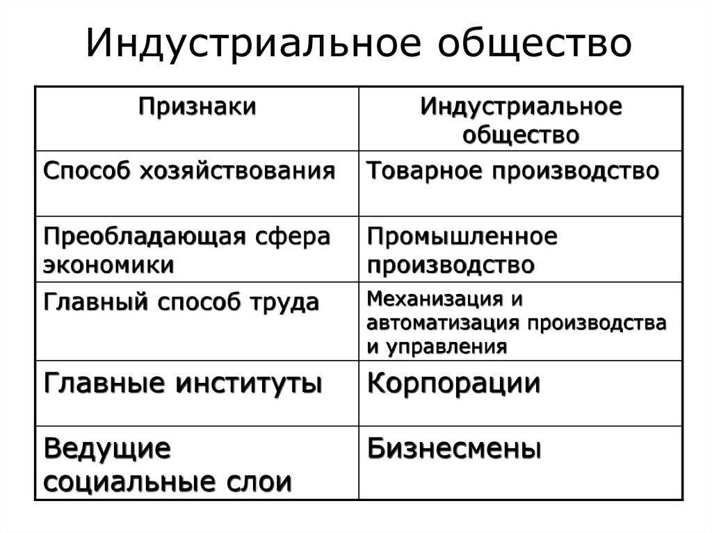 Типы общества: традиционное, индустриальное и постиндустриальное общество