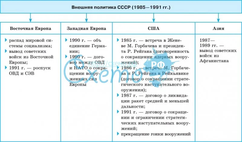 Основные направления внутренней и внешней политики схема