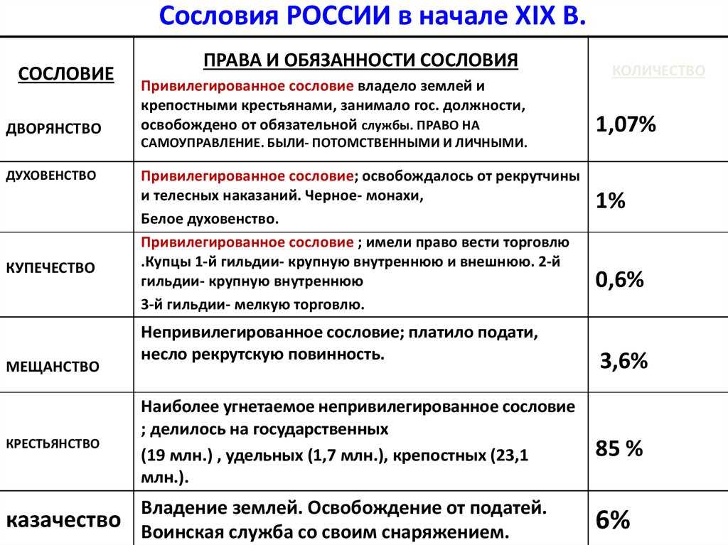 Сословный строй российской империи в xix – нач. xx вв: права и обязанности