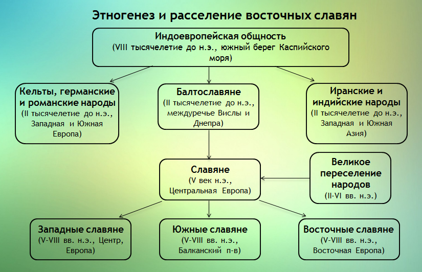 Взгляд в прошлое: проблемы этногенеза и ранней истории славян