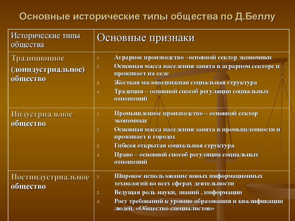 Этапы развития общества