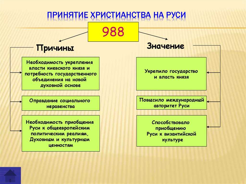 10 (5 или другое) главных причин крещения руси в 988 году | ivpokrov.ru