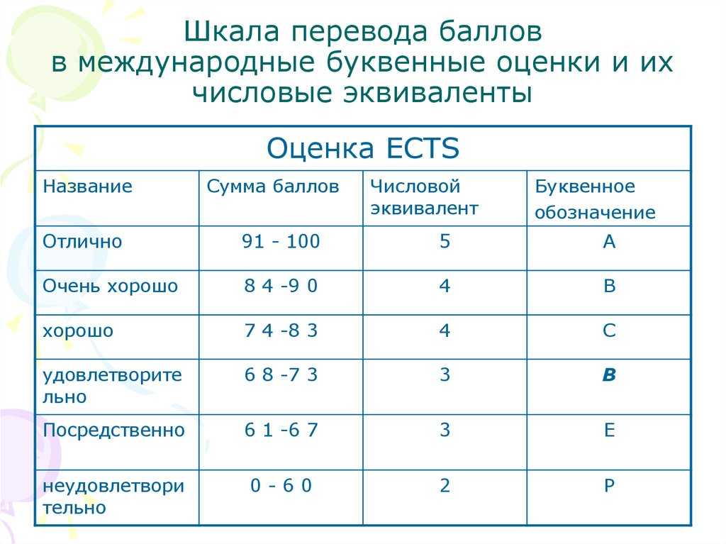 12 бальная система против 5 бальной системы оценивания