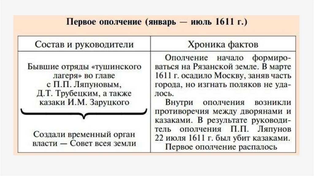 Что значит дворянское ополчение