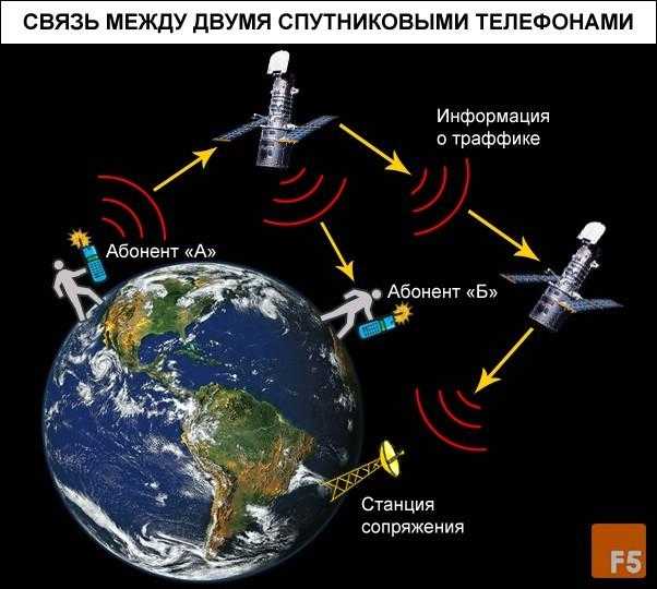 Что такое спутниковая связь 7 класс: подробное описание и основные принципы