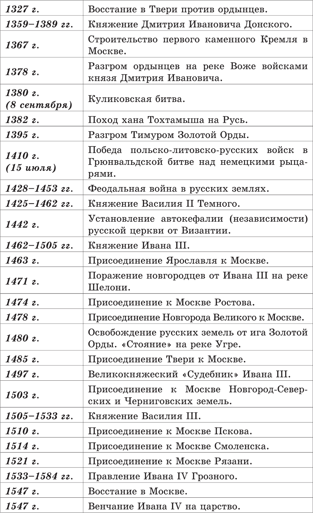 Основные даты в истории россии: хронология в таблице – от древней руси до наших дней