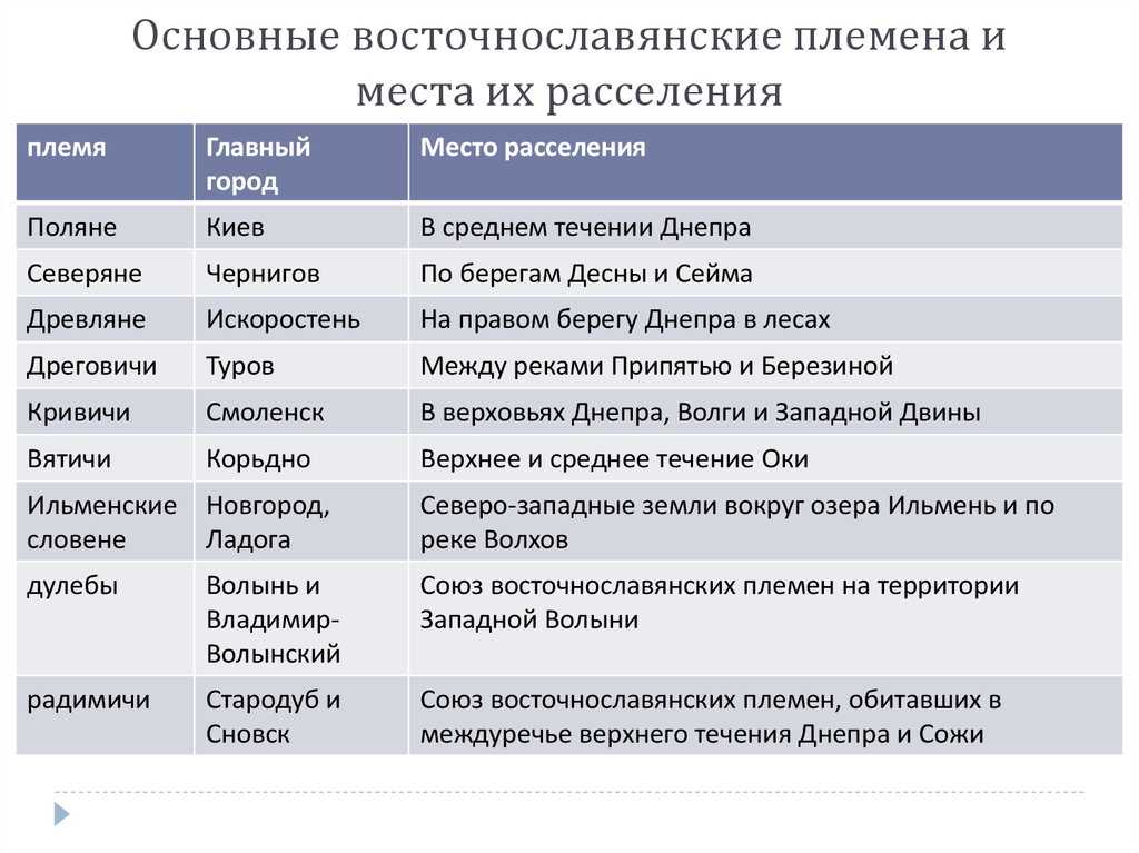 Занятия  восточных славян: в древности по «повести временных лет», до образования государства