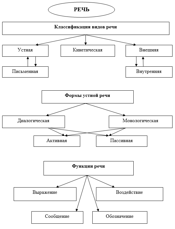 Внутренняя речь человека: особенности, виды, функции, развитие, характеристики, этапы формирования, значение, что это в психологии