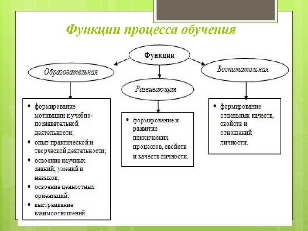 Обучение - методы и приемы, виды, содержание, результат, средства