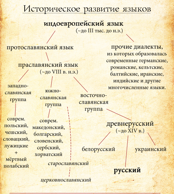 Когда появилась письменность в древней руси