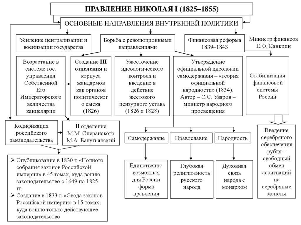 Внутренняя политика николая i - кратко: реформы, особенности, основные направления, причины ужесточения