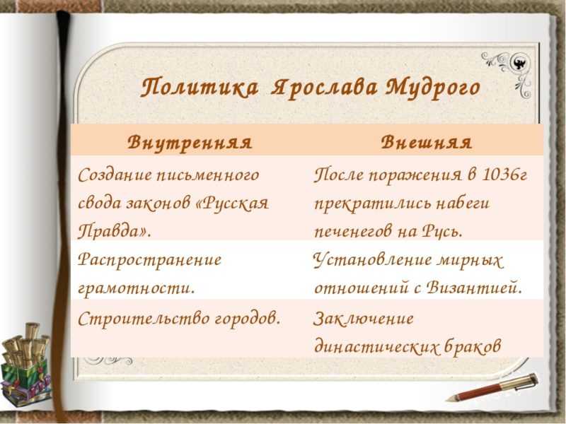 Ярослав мудрый биография кратко – интересные факты деятельности князя, личная жизнь и кратко о главном