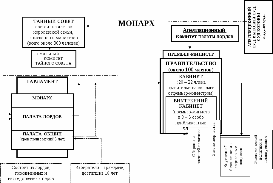Исполнительная власть в великобритании