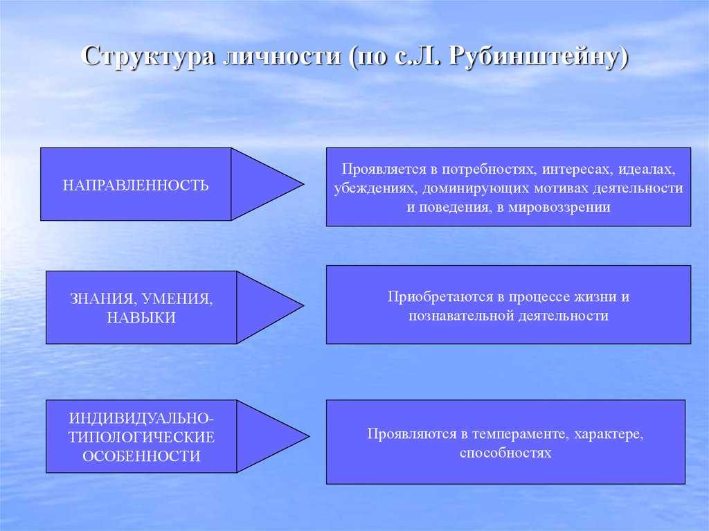 Схема структура личности по рубинштейну